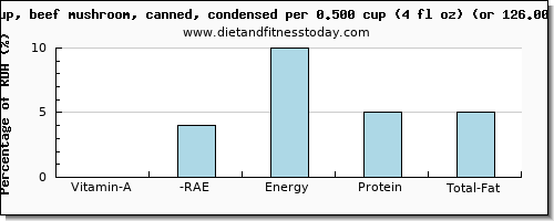 vitamin a, rae and nutritional content in vitamin a in mushroom soup